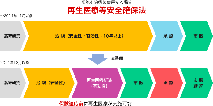 再生医療等安全確保法